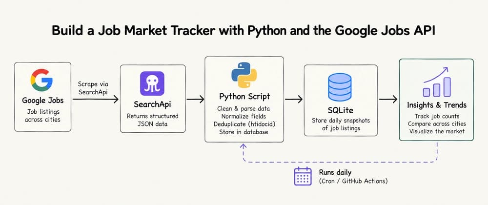 Build a Job market Tracker with Python and the Google Jobs API cover image